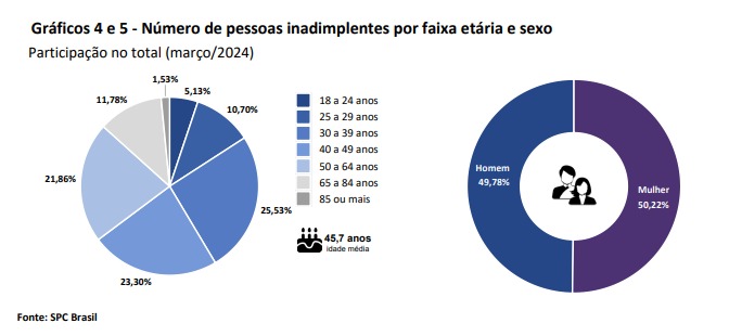 Em São Paulo, inadimplência atinge mais de 23 milhões de pessoas