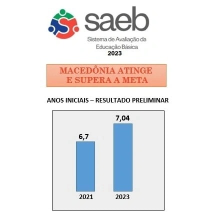Secretaria Municipal de Educação divulga os excelentes resultados das avaliações externas SAEB e SARESP realizadas no ano de 2023 em Macedônia