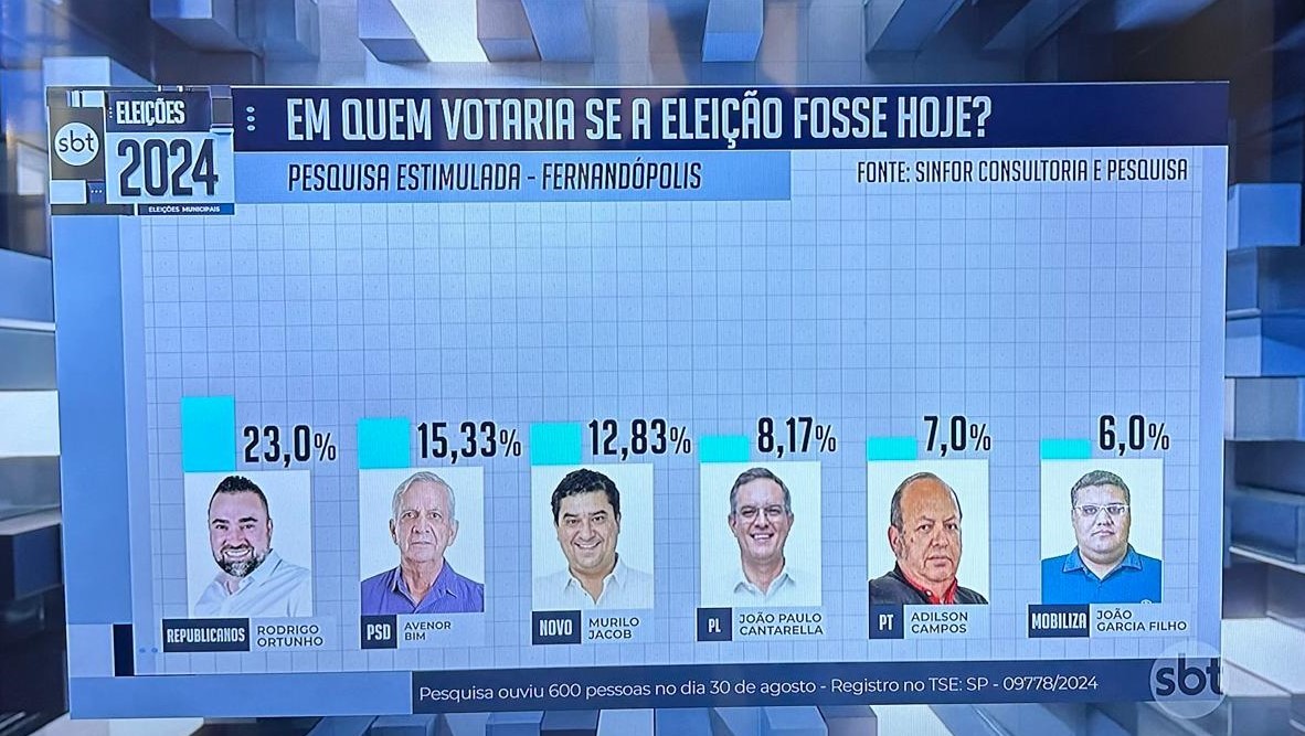 Pesquisa do SBT consolida Rodrigo Ortunho na liderança