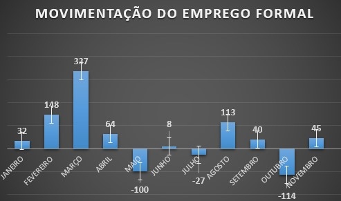 Fernandópolis registra saldo positivo de emprego em novembro